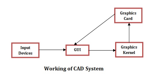Working of CAD